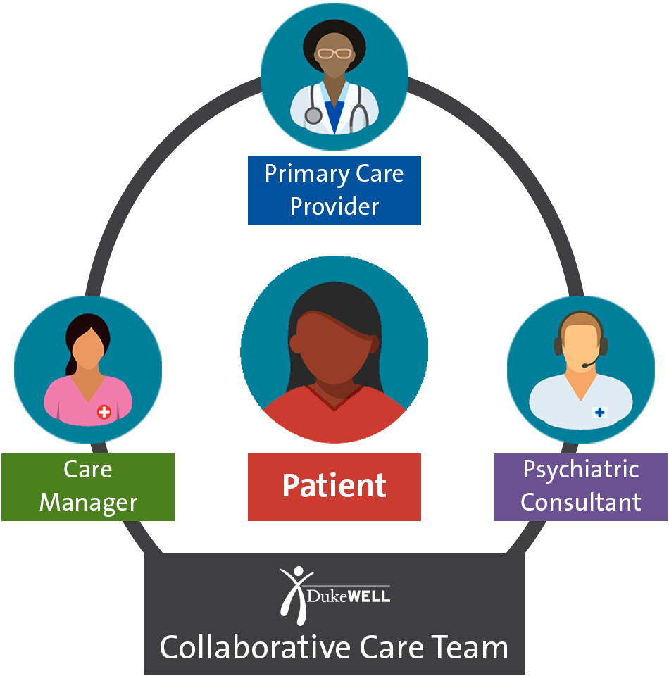 DukeWELL Collaborative Care Management Diagram